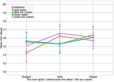 The Influence of Visual Uncertainty on Word Surprisal and Processing Effort